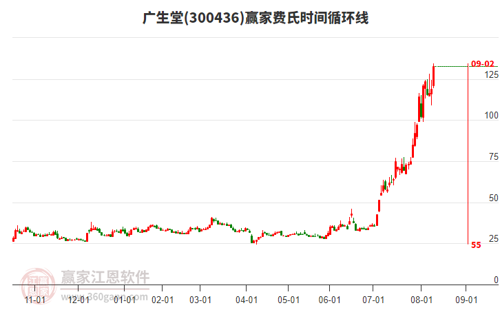 300436廣生堂費(fèi)氏時間循環(huán)線工具 300436廣生堂費(fèi)氏時間循環(huán)線工具