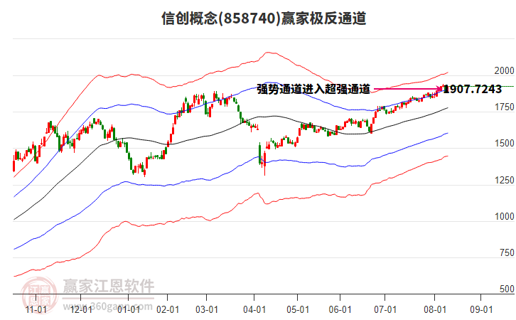 858740信創(chuàng)贏家極反通道工具