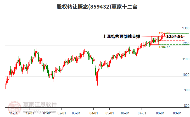 859432股權(quán)轉(zhuǎn)讓贏家十二宮工具 859432股權(quán)轉(zhuǎn)讓贏家十二宮工具