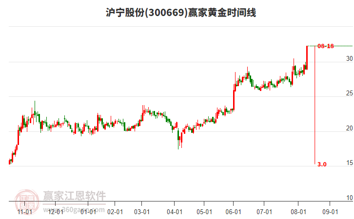 300669滬寧股份黃金時(shí)間周期線工具 300669滬寧股份黃金時(shí)間周期線工具