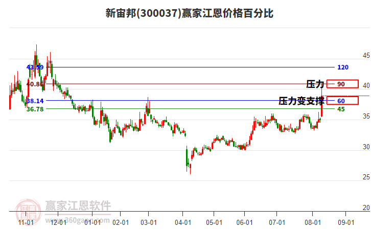 300037新宙邦江恩價格百分比工具