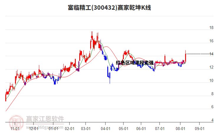 300432富臨精工贏家乾坤K線工具 300432富臨精工贏家乾坤K線工具