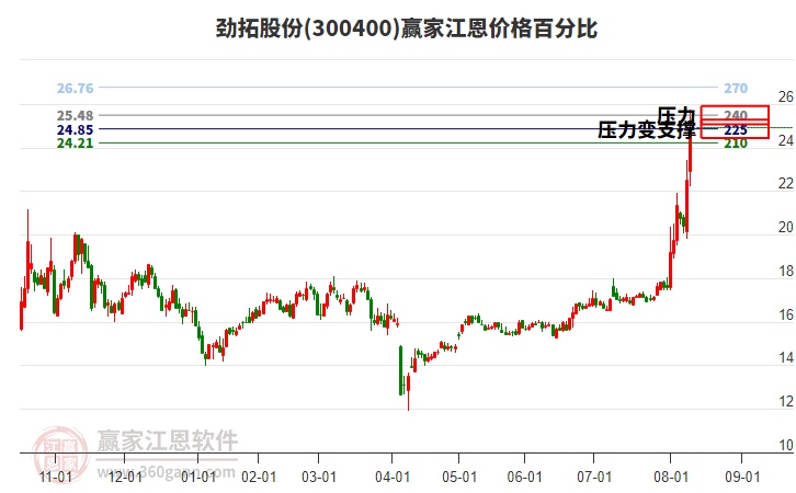 300400勁拓股份江恩價(jià)格百分比工具 300400勁拓股份江恩價(jià)格百分比工具