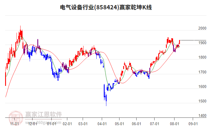 858424電氣設(shè)備贏家乾坤K線工具 858424電氣設(shè)備贏家乾坤K線工具