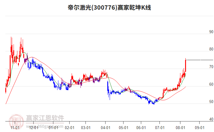 300776帝爾激光贏家乾坤K線工具