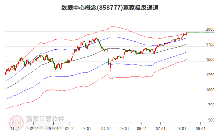 858777數(shù)據(jù)中心贏家極反通道工具