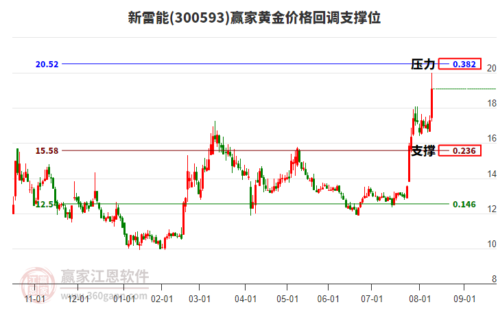 300593新雷能黃金價格回調(diào)支撐位工具 300593新雷能黃金價格回調(diào)支撐位工具