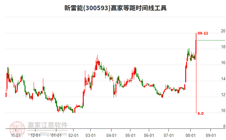 300593新雷能等距時間周期線工具 300593新雷能等距時間周期線工具