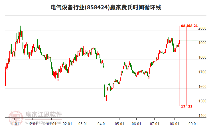 電氣設(shè)備行業(yè)費(fèi)氏時(shí)間循環(huán)線工具 電氣設(shè)備行業(yè)費(fèi)氏時(shí)間循環(huán)線工具