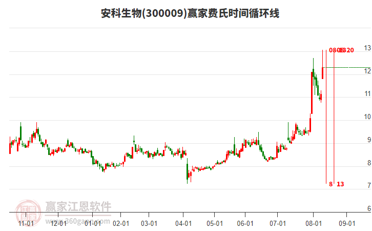 300009安科生物費氏時間循環(huán)線工具 300009安科生物費氏時間循環(huán)線工具