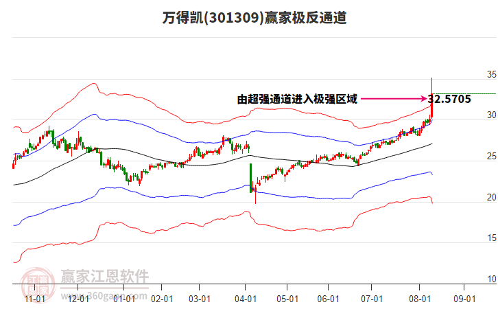 301309萬得凱贏家極反通道工具 301309萬得凱贏家極反通道工具