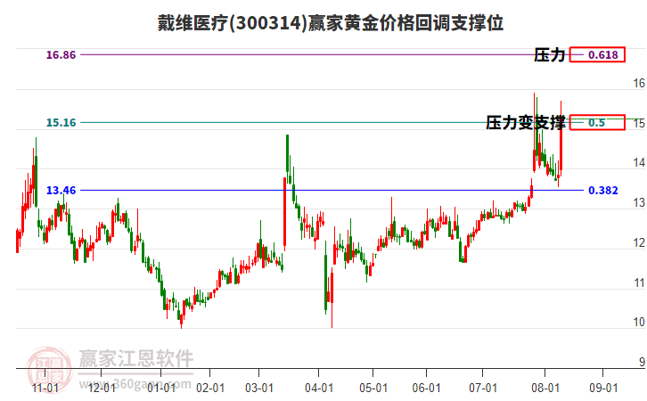 300314戴維醫(yī)療黃金價格回調(diào)支撐位工具 300314戴維醫(yī)療黃金價格回調(diào)支撐位工具