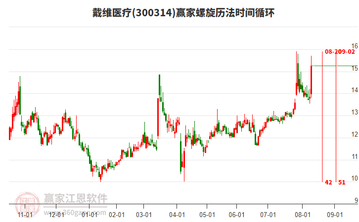 300314戴維醫(yī)療螺旋歷法時間循環(huán)工具 300314戴維醫(yī)療螺旋歷法時間循環(huán)工具
