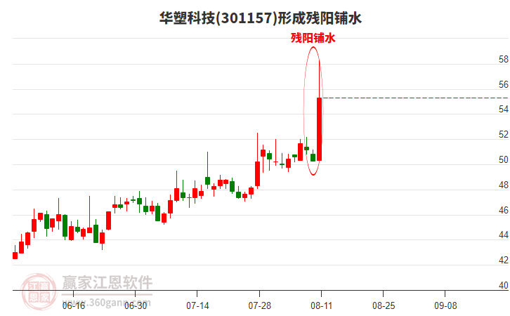 華塑科技(301157)形成殘陽鋪水形態(tài)