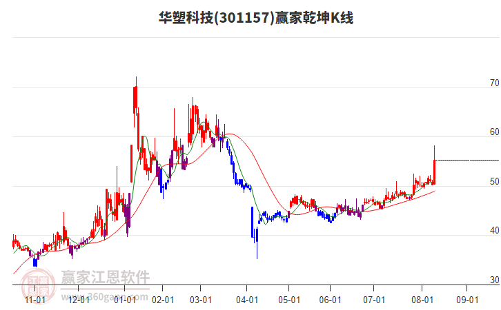 301157華塑科技贏家乾坤K線工具