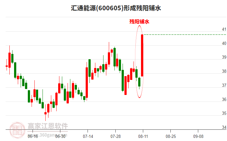 匯通能源形成殘陽(yáng)鋪水形態(tài)