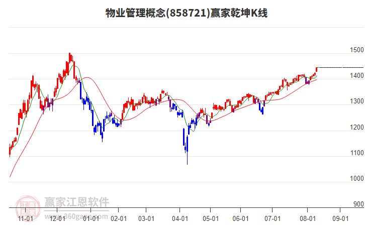858721物業(yè)管理贏家乾坤K線工具