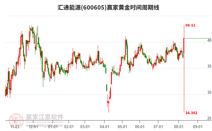 600605匯通能源黃金時(shí)間周期線工具