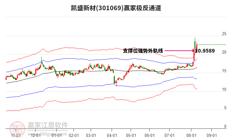 301069凱盛新材贏家極反通道工具