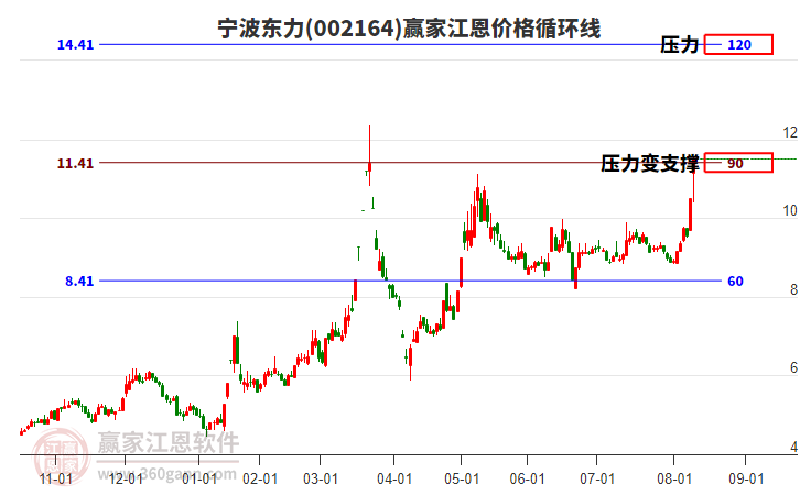 002164寧波東力江恩價(jià)格循環(huán)線工具 002164寧波東力江恩價(jià)格循環(huán)線工具