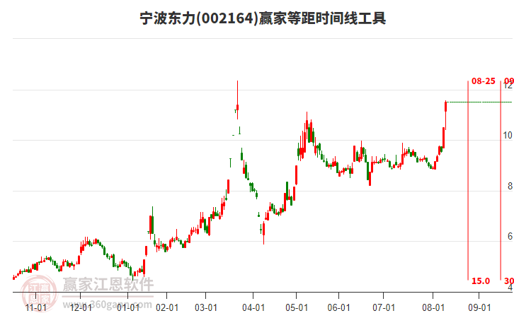 002164寧波東力等距時(shí)間周期線工具 002164寧波東力等距時(shí)間周期線工具