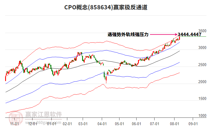 858634CPO贏家極反通道工具