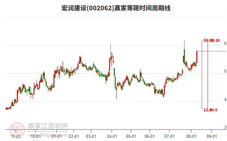 002062宏潤建設(shè)等距時間周期線工具 002062宏潤建設(shè)等距時間周期線工具