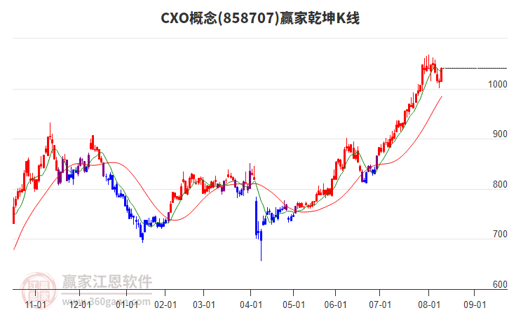 858707CXO贏家乾坤K線工具 858707CXO贏家乾坤K線工具