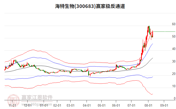 300683海特生物贏家極反通道工具 300683海特生物贏家極反通道工具