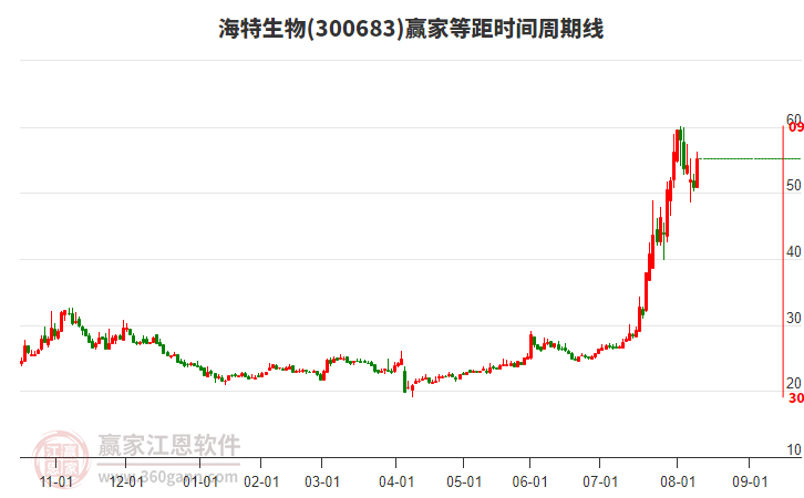 300683海特生物等距時(shí)間周期線工具 300683海特生物等距時(shí)間周期線工具