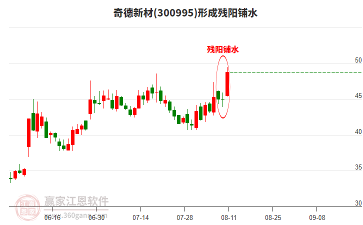 奇德新材(300995)形成殘陽(yáng)鋪水形態(tài)