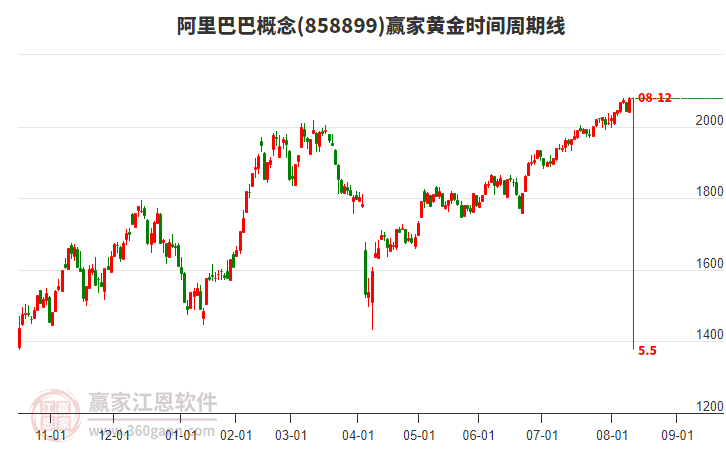 阿里巴巴概念黃金時間周期線工具