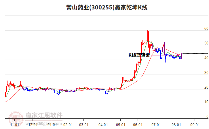 300255常山藥業(yè)贏家乾坤K線工具 300255常山藥業(yè)贏家乾坤K線工具