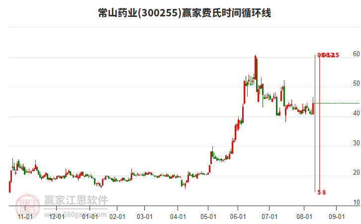 300255常山藥業(yè)費(fèi)氏時(shí)間循環(huán)線工具 300255常山藥業(yè)費(fèi)氏時(shí)間循環(huán)線工具