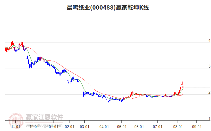 000488晨鳴紙業(yè)贏家乾坤K線工具
