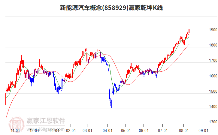 858929新能源汽車贏家乾坤K線工具 858929新能源汽車贏家乾坤K線工具