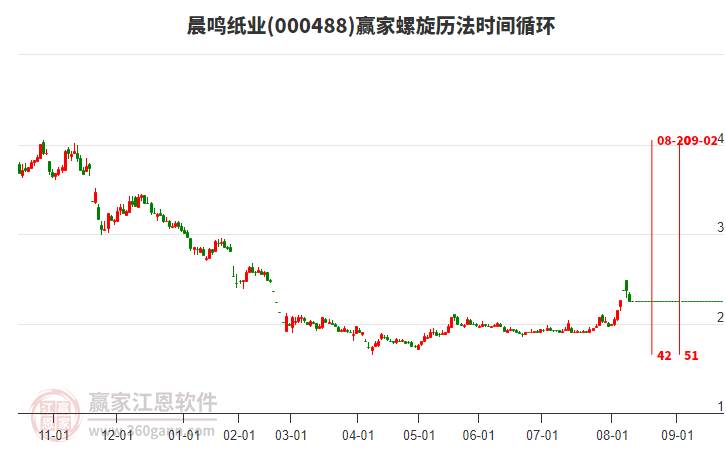 000488晨鳴紙業(yè)螺旋歷法時間循環(huán)工具