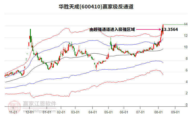 600410華勝天成贏家極反通道工具