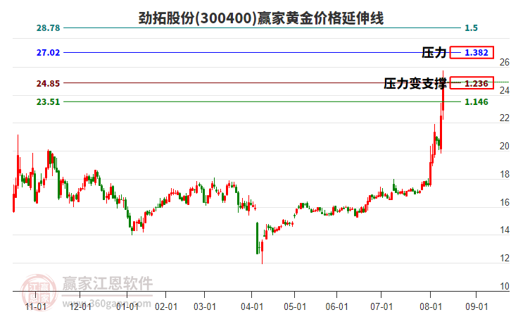 300400勁拓股份黃金價(jià)格延伸線工具