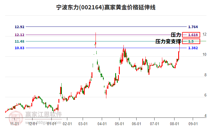 002164寧波東力黃金價(jià)格延伸線工具
