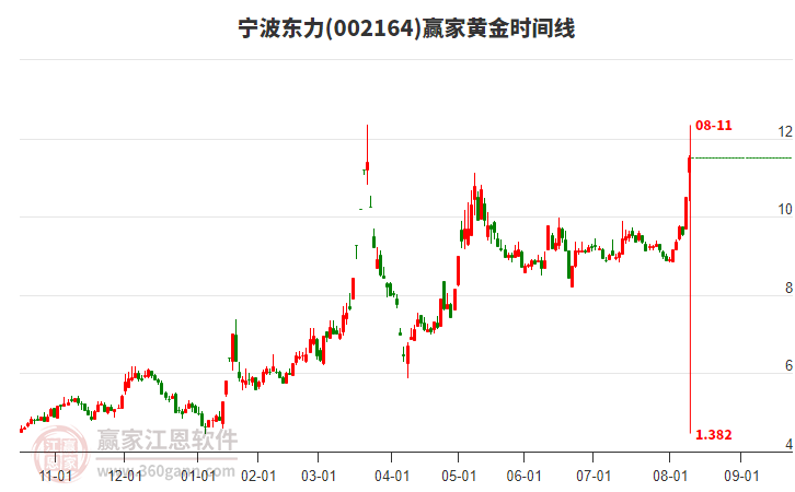 002164寧波東力黃金時(shí)間周期線工具