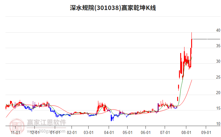 301038深水規(guī)院贏家乾坤K線工具