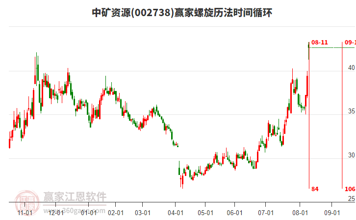 002738中礦資源螺旋歷法時間循環(huán)工具 002738中礦資源螺旋歷法時間循環(huán)工具