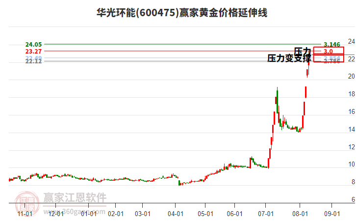 600475華光環(huán)能黃金價格延伸線工具