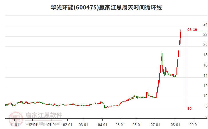 600475華光環(huán)能江恩周天時間循環(huán)線工具
