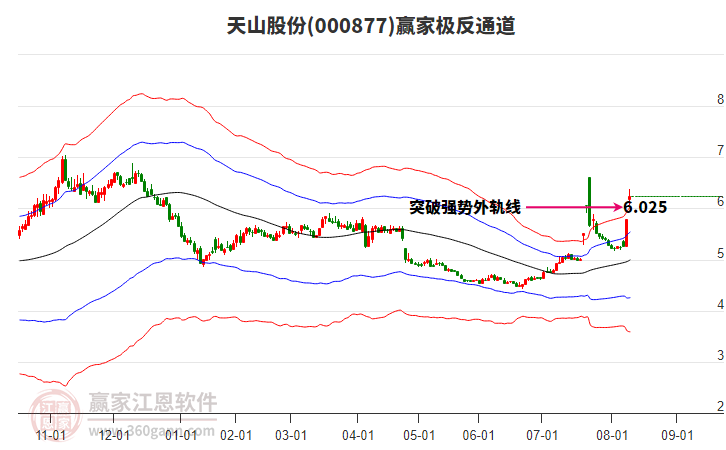 000877天山股份贏家極反通道工具