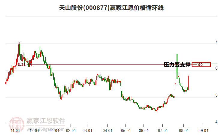 000877天山股份江恩價格循環(huán)線工具