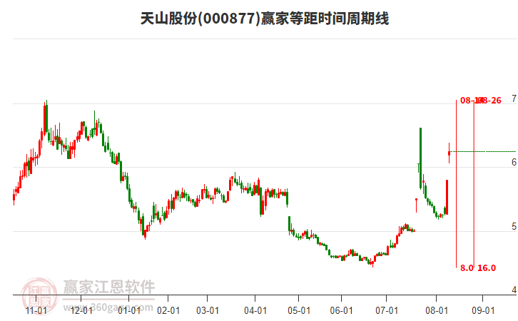 000877天山股份等距時間周期線工具