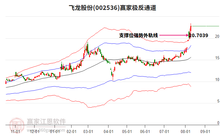 002536飛龍股份贏家極反通道工具