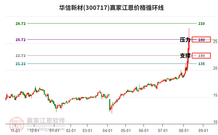 300717華信新材江恩價格循環(huán)線工具